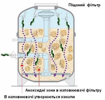 Активний фільтруючий матеріал (AFM), фракція 0.4&ndash;0.8 мм мм (25 кг) 10005 фото