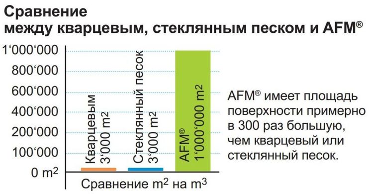 Активный фильтрующий материал (AFM) 0,5 — 1,0 мм (25 кг) 10005 фото