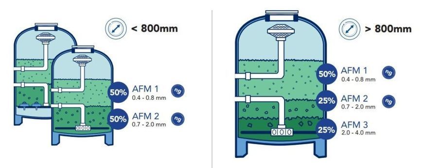 Активний фільтруючий матеріал (AFM), фракція 0.4&ndash;0.8 мм мм (25 кг) 10005 фото
