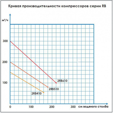 Компрессор для бассейна Aquant 2RB-410 2291 фото