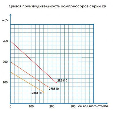 Компрессор для бассейна Aquant 2RB-410 2291 фото