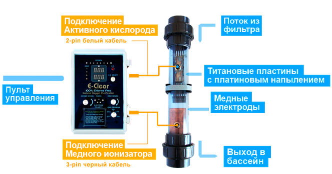 E-Clear MK7/CF1-150 система знезараження для басейну до 150 м³ (гідроліз + іонізація) 17798 фото