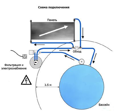 Солярная панель для нагрева бассейна от солнца Mountfield (3 х 0,6 м) 3EXX0159 фото