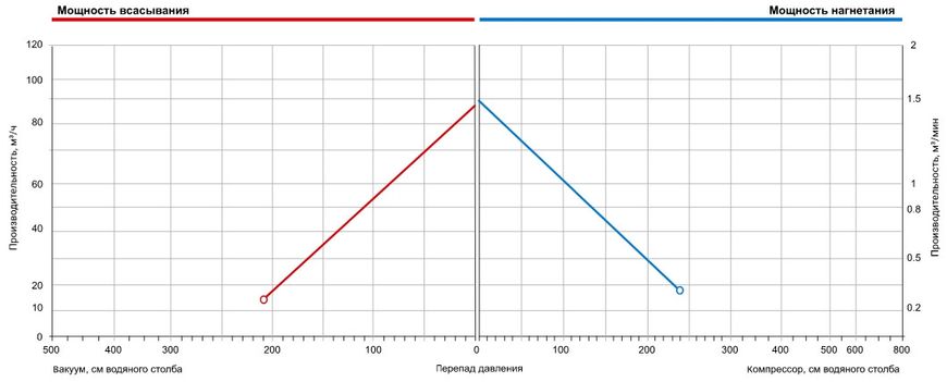 Двухступенчатый компрессор для бассейна Grino Rotamik SKS 80 2V M.B, 88 м³/ч 23519 фото