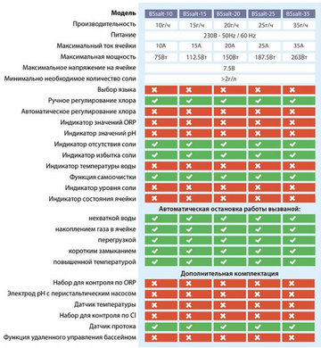 BSV N-BSsalt ECO (10 г/год) хлоргенератор для басейну N-BSsALT-10 фото