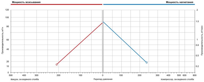 Двоступінчастий компресор для басейну Grino Rotamik SKS 80 2V T1.В, 88 м³/год, 3 фази 23518 фото