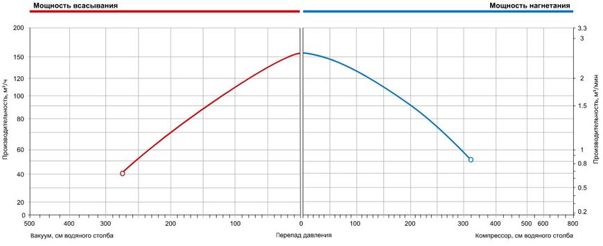 Двоступінчастий компресор для басейну Grino Rotamik SKS 156 2V T1.В, 156 м³/год, 3 фази 23516 фото