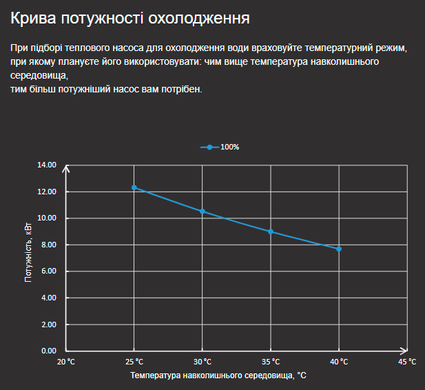 Fairland X20-16 (16 кВт) тепловий інверторний насос для басейну до 75 м&sup3; 33618 фото