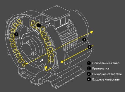 Одноступінчастий компресор для басейну Grino Rotamik SKH 80 Т1.B, 80 м³/год, 3 фази 23520 фото