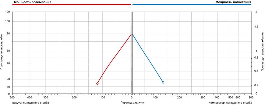 Одноступенчатый компрессор для бассейна Grino Rotamik SKH 80 Т1.B, 80 м³/ч, 3 фазы 23520 фото