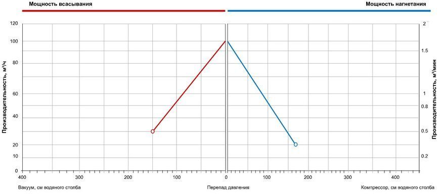 Одноступінчастий компресор для басейну Grino Rotamik SKH 144 M.В, 100 м&sup3;/год 23511 фото