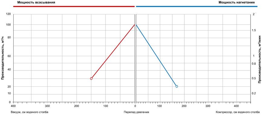 Одноступінчастий компресор для басейну Grino Rotamik SKH 144 M.В, 100 м³/год 23511 фото