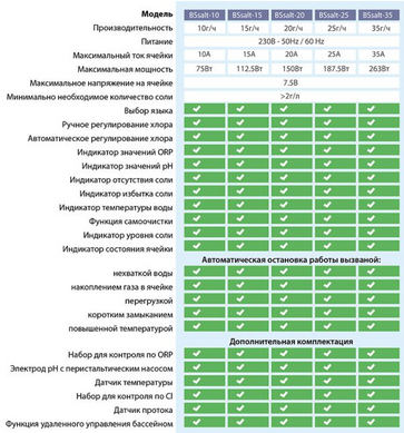 BSV EVO Basic (20 г/ч) хлоргенератор для бассейна EVoBASIC20 фото