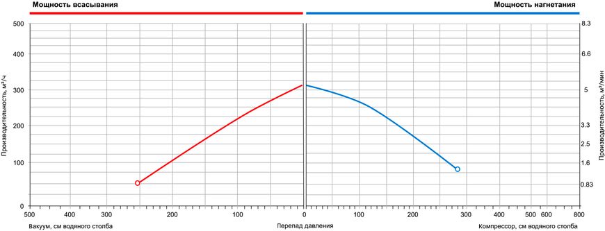 Одноступінчастий компресор для басейну Grino Rotamik SKH 300 DS, 312 м³/год, 3 фази 24617 фото