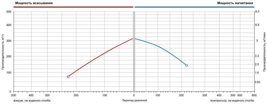 Одноступінчастий компресор для басейну Grino Rotamik SKH 300 T1.B, 312 м&sup3;/год, 3 фази 23514 фото