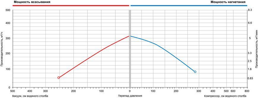 Одноступінчастий компресор для басейну Grino Rotamik SKH 300 DS, 312 м&sup3;/год, 3 фази 24617 фото
