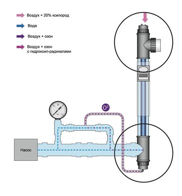 Van Erp Blue Lagoon Ozone AOP UV-C 75000 (75 Вт) ультрафіолетова установка з озонатором V2 BH12752 фото