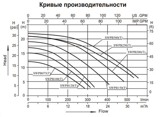 Aquaviva LX SWPB100M, 11.5 м&sup3;/год насос для басейну 19442 фото