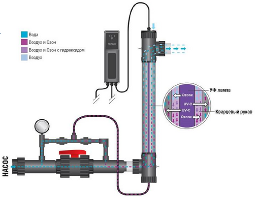 Filtreau UV-C Ozone (80 Вт) ультрафіолетова установка з озонатором UVO0001 фото