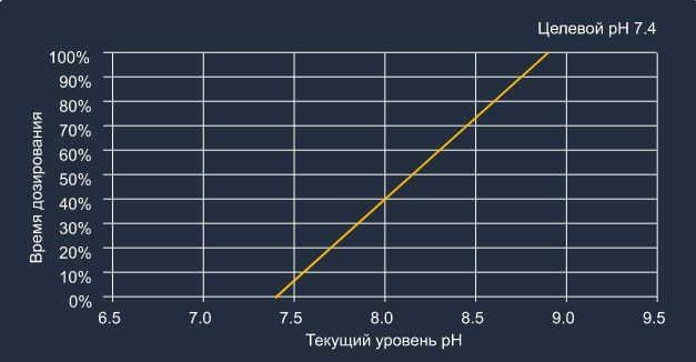 Aquaviva SPH Smart Plus для pH (1,6 л/год) перистальтичний насос-дозатор для басейну 25769 фото