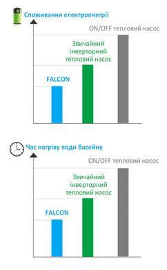 Falcon NEO (15,5 кВт) тепловой инверторный насос для бассейна до 70 м&sup3; PASRW040-P-BP12 фото