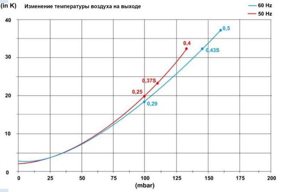 Компрессор для бассейна HPE 0,25 кВт (70 м³/ч) ASC0070-1MA250-1 фото