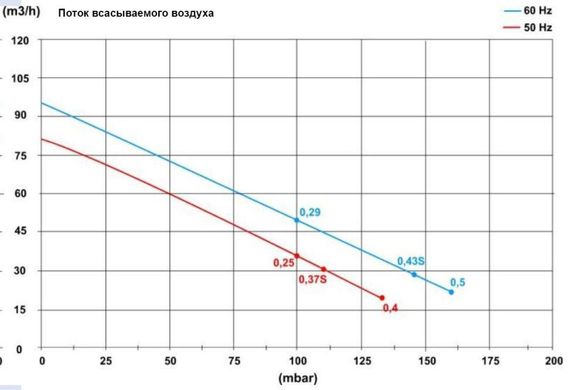 Компресор для басейну HPE 0,25 кВт (70 м³/год) ASC0070-1MA250-1 фото