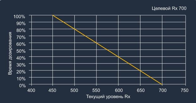 Aquaviva SMV Smart Plus для Rx (1,6 л/ч) перистальтический насос-дозатор для бассейна 25768 фото