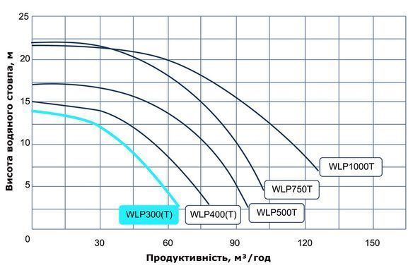 Aquaviva LX WLP500T, 76 м&sup3;/год насос для басейну (380В) 32602 фото