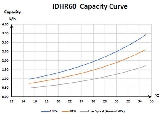 Fairland IDHR60 инверторный осушитель воздуха для бассейна (60 л/сутки) 22861 фото