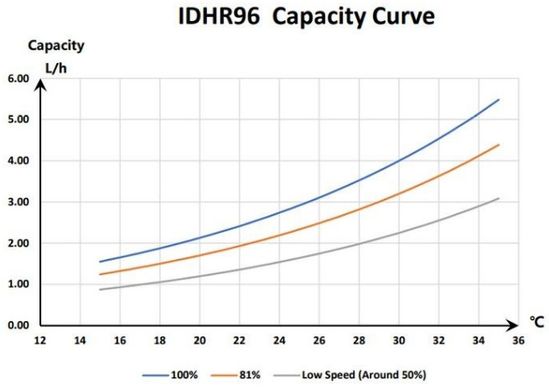 Fairland IDHR96 инверторный осушитель воздуха для бассейна (96 л/сутки) 22378 фото