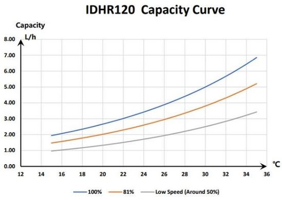 Fairland IDHR120 инверторный осушитель воздуха для бассейна (120 л/сутки) 22860 фото