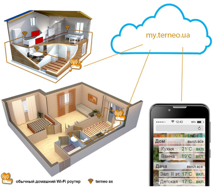 Terneo AX Wi-Fi терморегулятор теплої підлоги ax фото