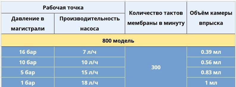 Seko Tekna Evo TPG 800 (15 л/ч) мембранный насос-дозатор для бассейна TPG800NHP0000 фото