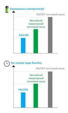 Falcon IRON (27,8 кВт) тепловой инверторный насос для бассейна до 120 м&sup3; PASRW070S-P-BP6III-X фото
