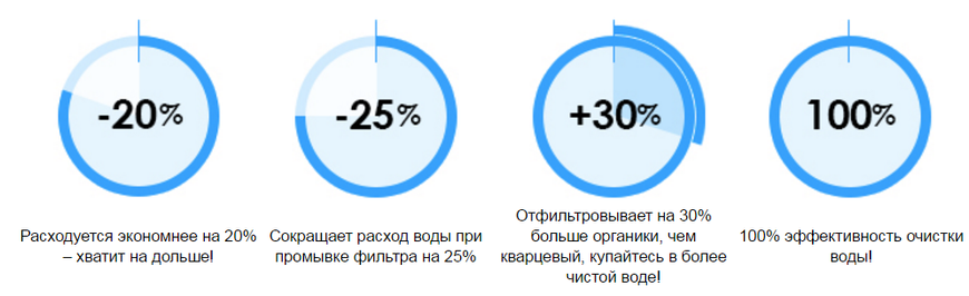 Стеклянный фильтрующий элемент Waterco EcoPure 0,5–1,0 мм (25 кг) 23206 фото