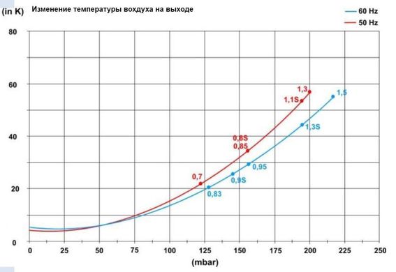 Компресор для басейну HPE 1,1 кВт (210 м³/год) ASC0140-1MA800-1 фото