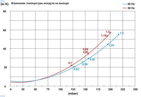 Компрессор для бассейна HPE 0,85 (140 м³/ч), 3 фазы ASC0140-1MT850-6 фото