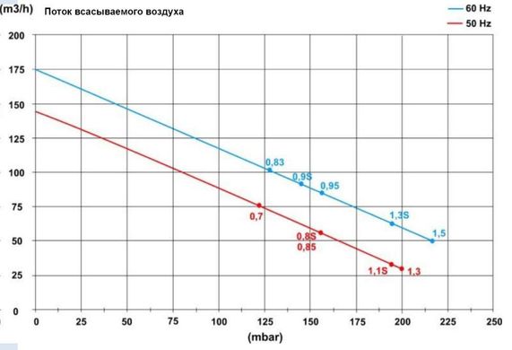 Компресор для басейну HPE 0,85 кВт (140 м³/год), 3 фази ASC0140-1MT850-6 фото