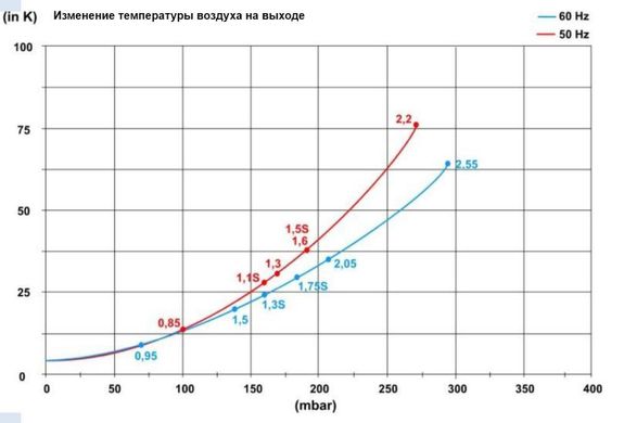 Компресор для басейну HPE 1,3 кВт (210 м³/год), 3 фази ASC0210-1MT131-6 фото