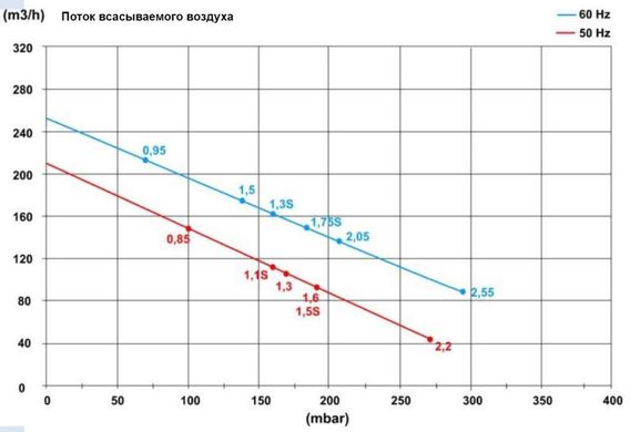 Компресор для басейну HPE 1,3 кВт (210 м³/год), 3 фази ASC0210-1MT131-6 фото