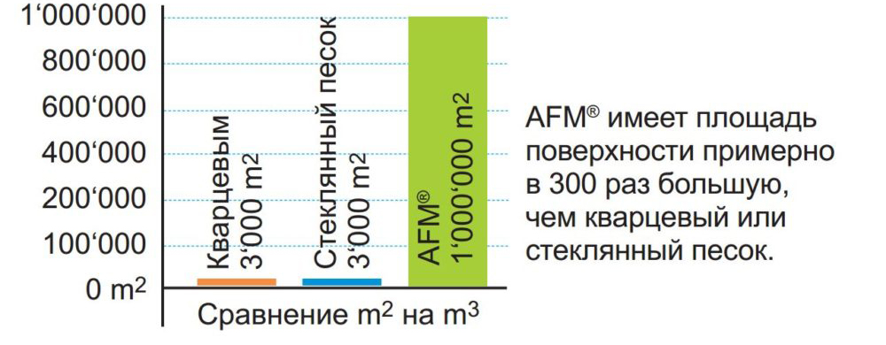 Сравнение между кварцевым, стеклянным песком и AFM