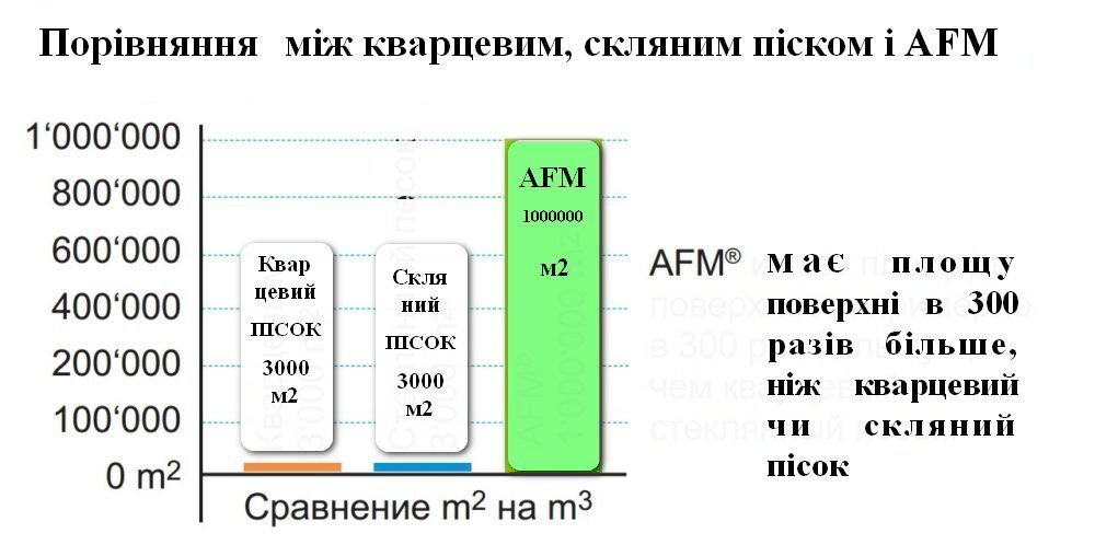 Сравнение между кварцевым, стеклянным песком и AFM