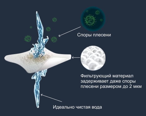 4-D фильтрация воды