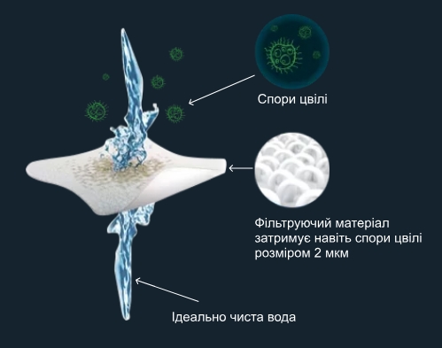 4D-фільтрація води
