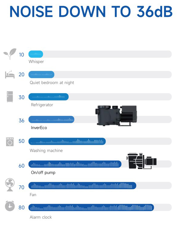 порівняння рівня шумів насоса Aquagem InverEco з іншими пристроями