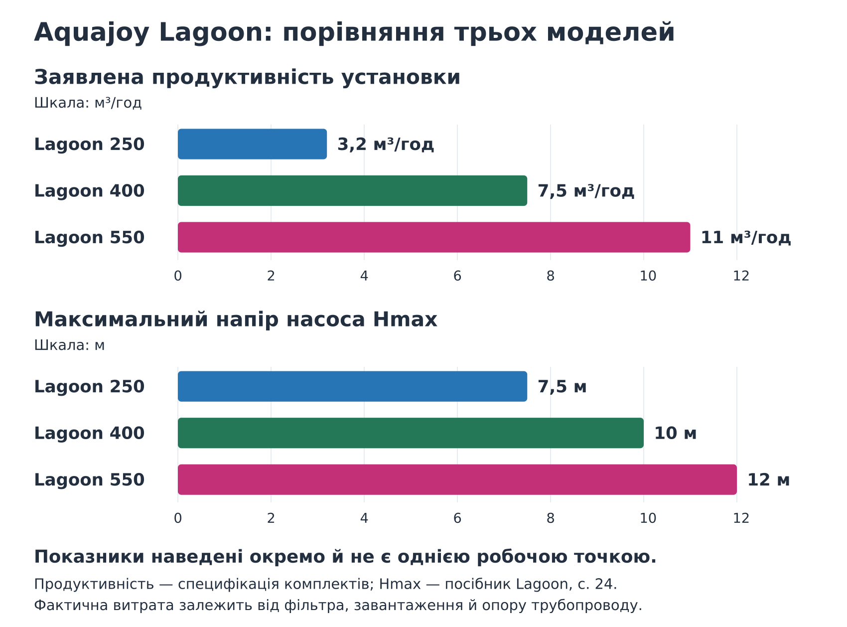 Порівняння продуктивності установок і максимального напору насосів Lagoon 250, 400 і 550