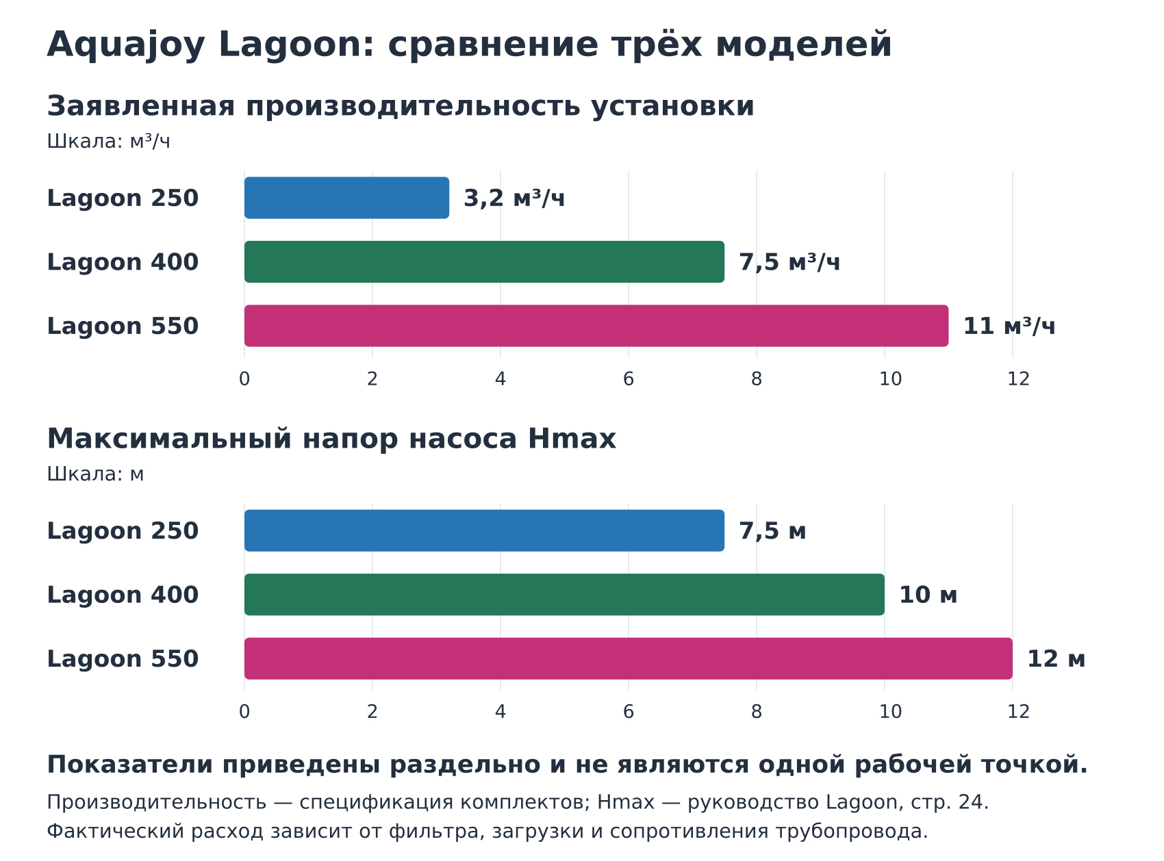 Сравнение производительности установок и максимального напора насосов Lagoon 250, 400 и 550