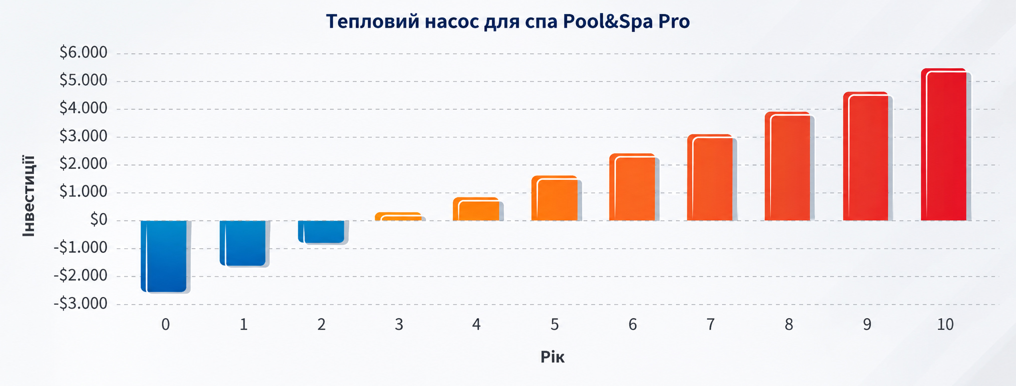 Графік довгострокової окупності Aquajoy Pool&Spa Pro