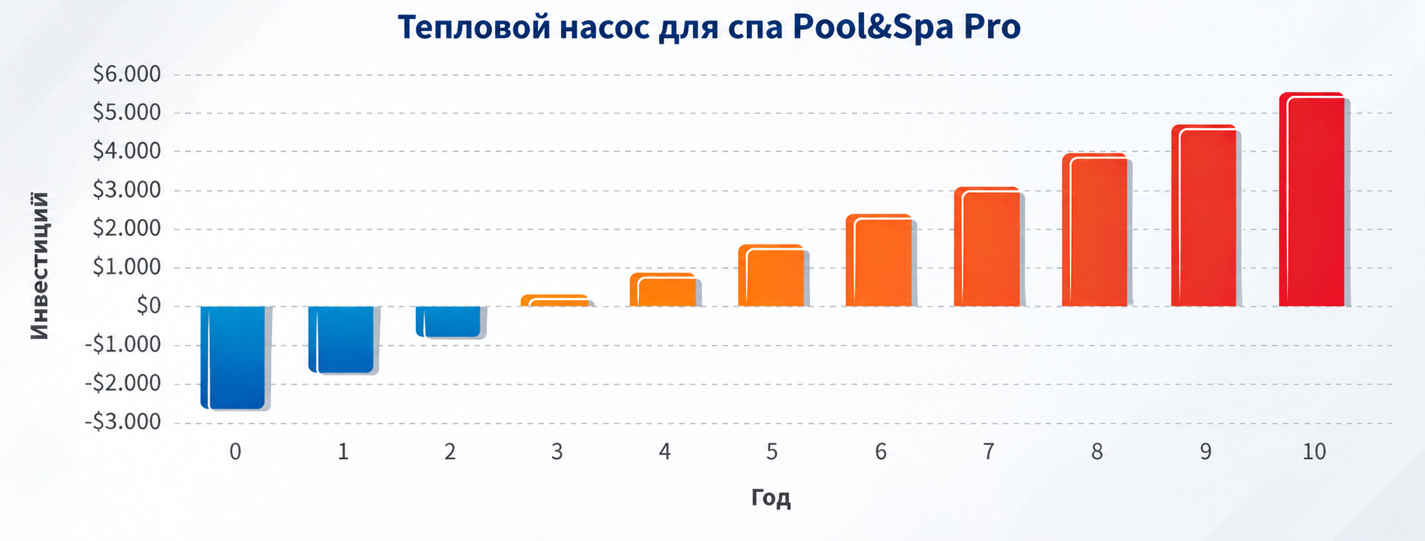 График долгосрочной окупаемости Aquajoy Pool&Spa Pro
